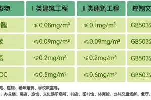 甲醛檢測（cè）標準值是（shì）多少 檢測室內（nèi）空氣的方法?